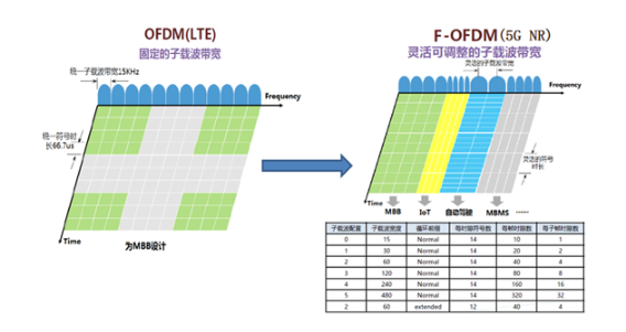 盘点网络通信技术之间的技术区别