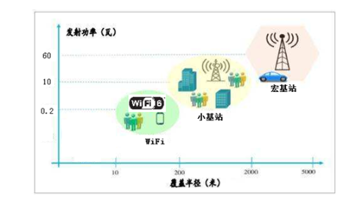盘点网络通信技术之间的技术区别