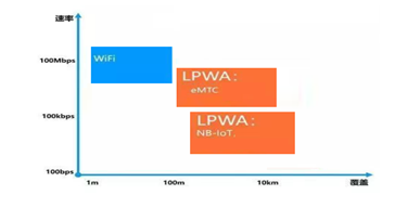 盘点网络通信技术之间的技术区别