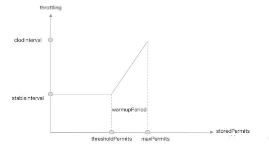 解析Java通信:Sentinel中的冷启动限流算法实现