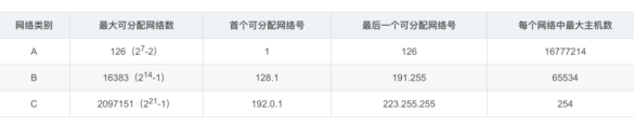 如何理解通信网络的IP地址分配原理