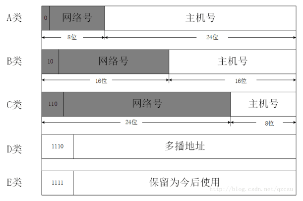 如何理解通信网络的IP地址分配原理