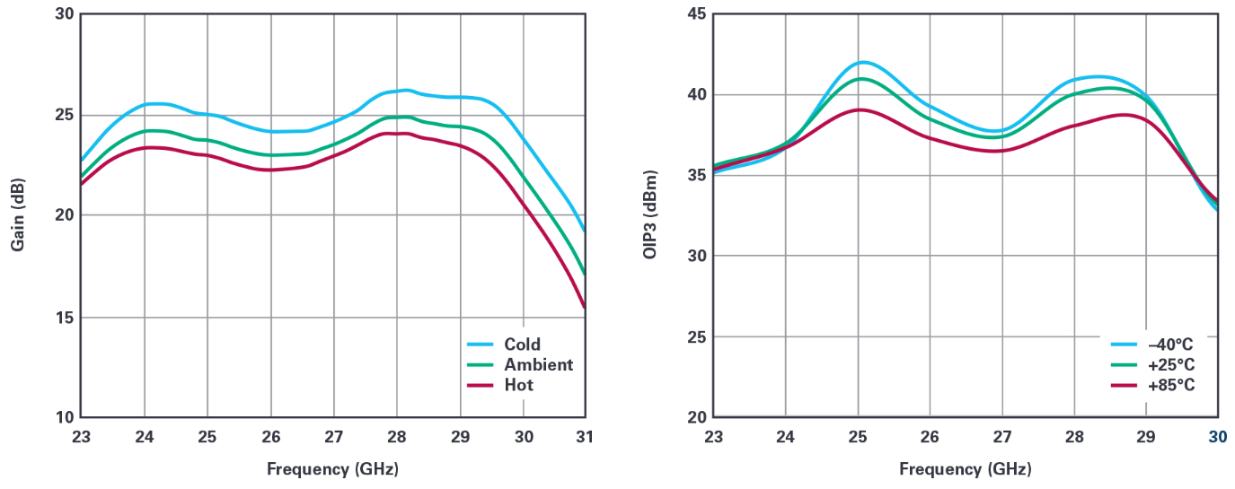 5G推动多个行业中的毫米波技术