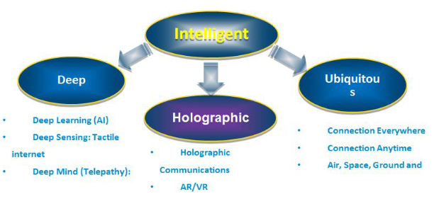 中兴通讯:6G移动通信网络愿景、挑战与关键技术解析