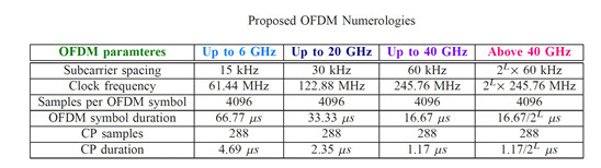 eMBB中的CP-OFMD调制波形的应用场景 5G新接口
