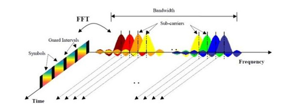 eMBB中的CP-OFMD调制波形的应用场景 5G新接口