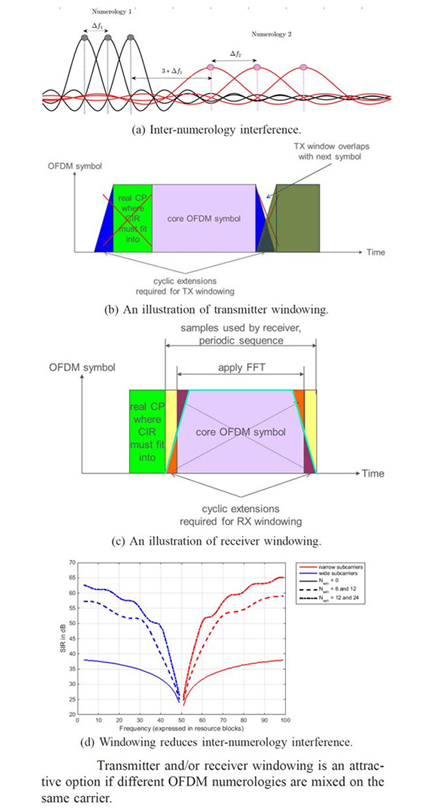 eMBB中的CP-OFMD调制波形的应用场景 5G新接口