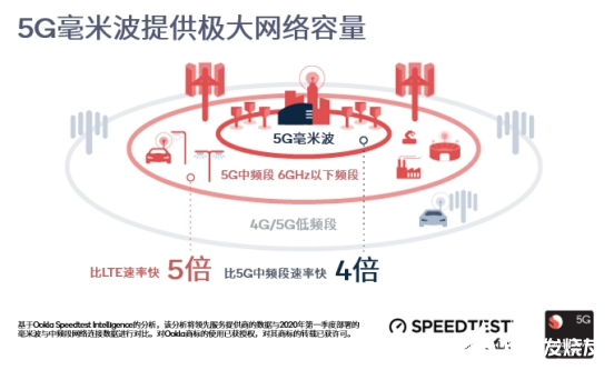 现网实测：5G比4G快5倍，毫米波比Sub-6GHz快4倍