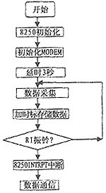 基于MODEM实现单片机和PC及的一对多点通信系统的设计