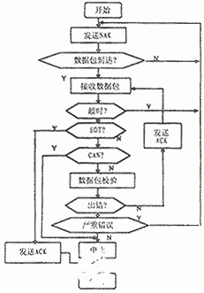 基于MODEM实现单片机和PC及的一对多点通信系统的设计