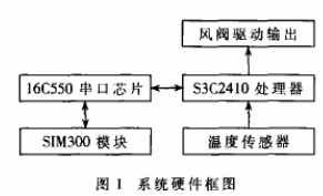 基于PID控制策略和3C2410芯片实现中央空调末端装置远程控制设计