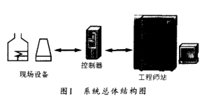 基于TCP／IP网络协议和SOCKET接口实现组态软件通讯模块的设计