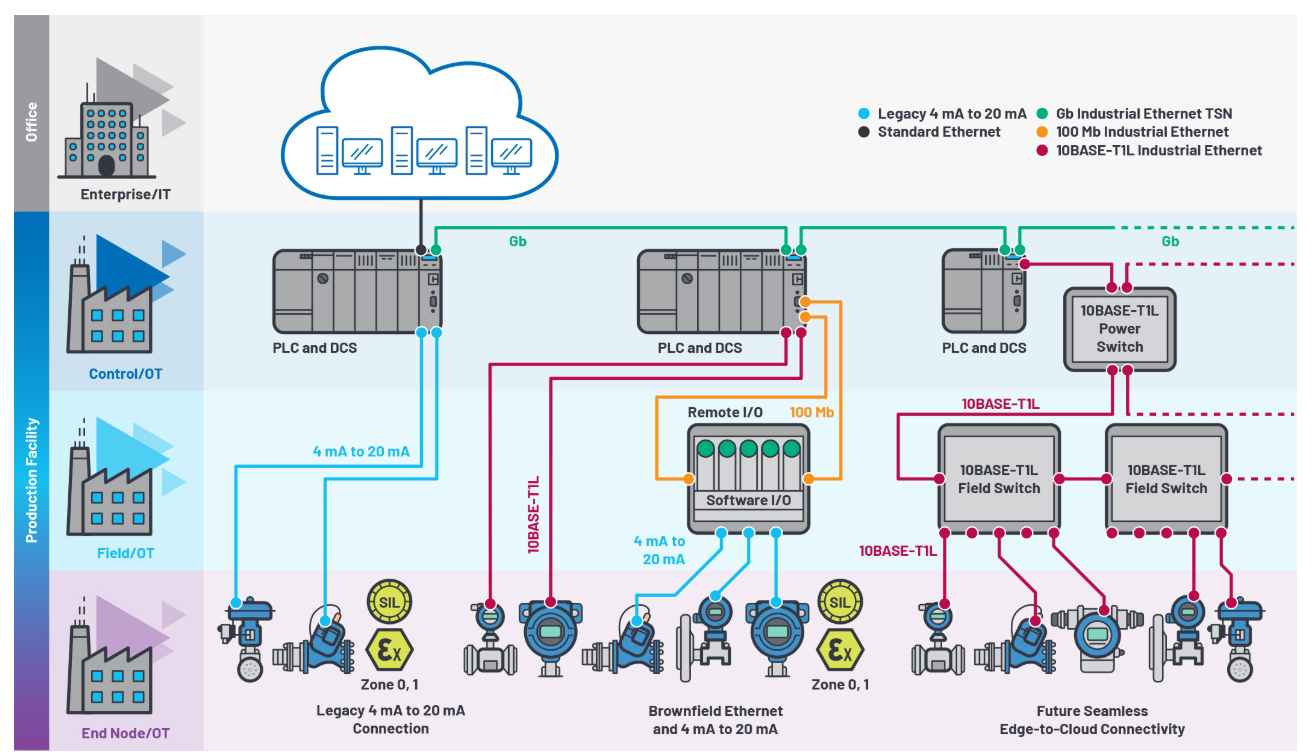 ADI推出时限通信的可靠以太网物理层解决方案