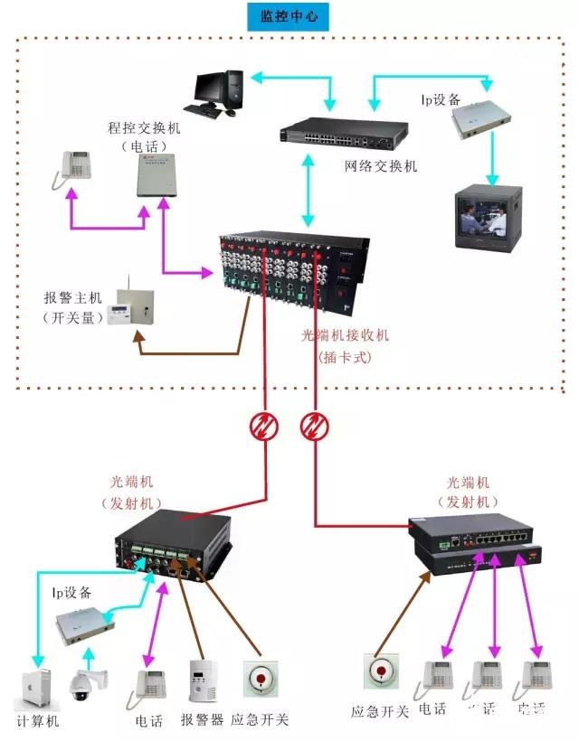 光端机的各种应用方案解析