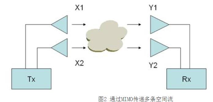 802.11n的关键技术_
