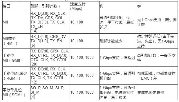 简化您的以太网设计,第1部分:以太网PHY基础知识和选择过程
