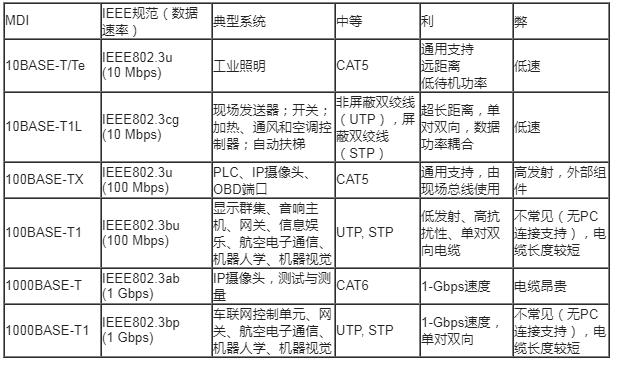 简化您的以太网设计,第1部分:以太网PHY基础知识和选择过程