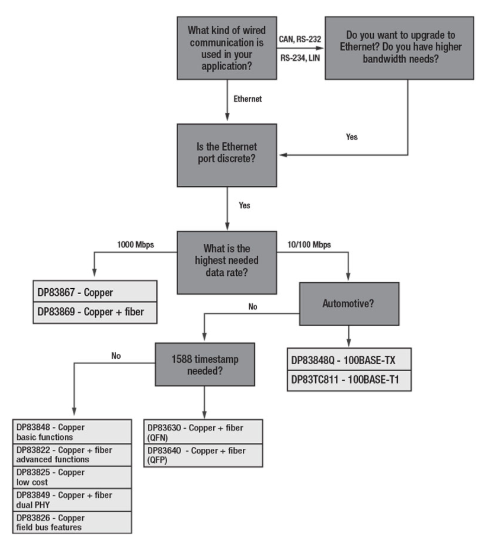 简化您的以太网设计,第1部分:以太网PHY基础知识和选择过程