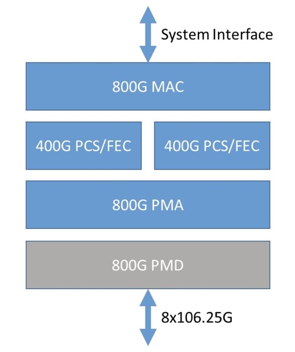 800Gbe网络规范公布 理论上1秒钟可传输100GB文件