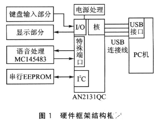 基于EZ_USB系列AN2131QC芯片实现VoIP手柄的软硬件设计方案