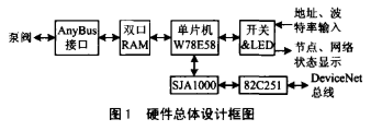 基于高性能8位单片机W78E58实现通信适配器软硬件系统的设计