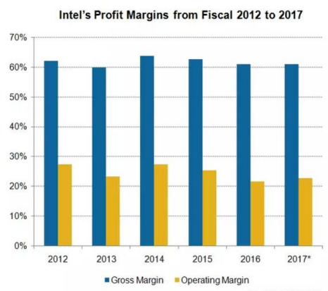 为什么高通在芯片领域比不上英特尔赚钱多