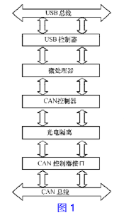 使用USB接口芯片CH372实现CAN适配器的软硬件设计