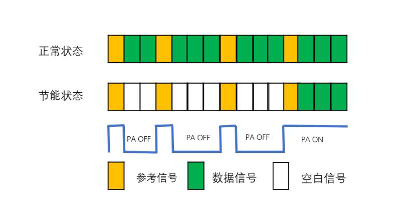 如何在不降低网络的情况下实现5G网络节能
