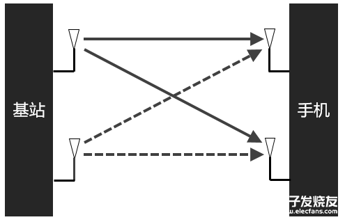 5G的天线关键技术解析