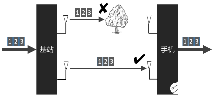 5G的天线关键技术解析