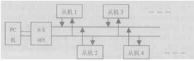 采用串行通信方式和多线程编程解决PC机和计算机之间的通信问题