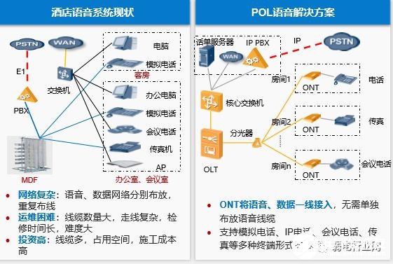 智慧酒店的POL全光网络解决方案解析