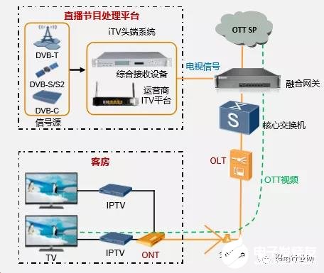 智慧酒店的POL全光网络解决方案解析