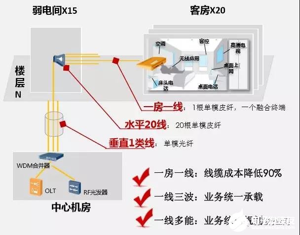 智慧酒店的POL全光网络解决方案解析