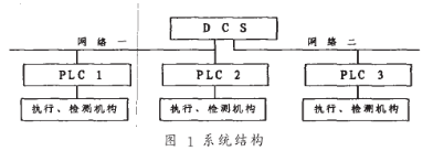 基于Modbus协议和PLC器件实现分布式系统通信网络的兼容性设计