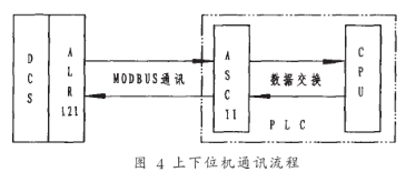 基于Modbus协议和PLC器件实现分布式系统通信网络的兼容性设计