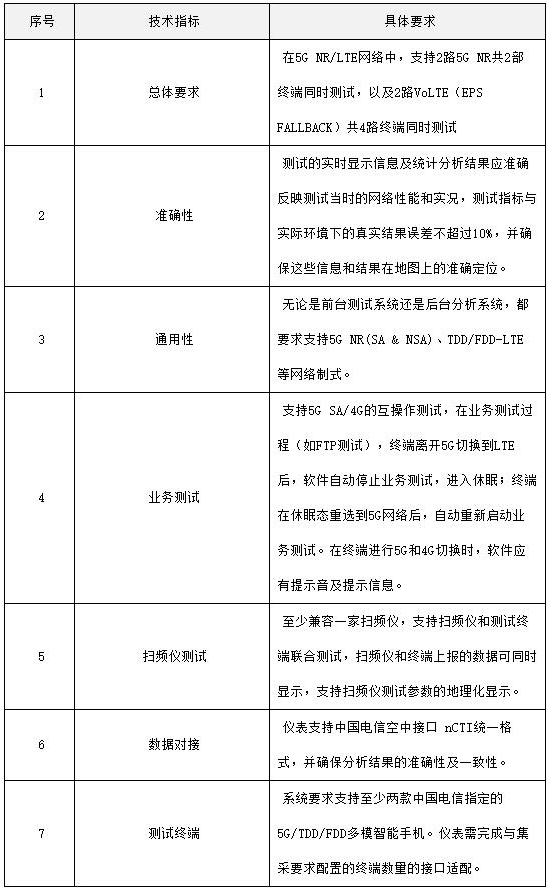 中国电信正式启动了2020年5G路测仪表集中采购项目