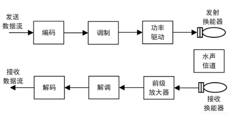水声通信技术的发展及特性分析