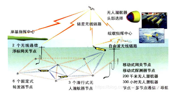 水声通信技术的发展及特性分析