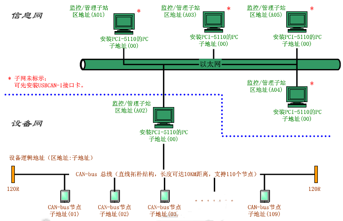 由CAN-bus网络和以太网构建远程监控/数据传输网络