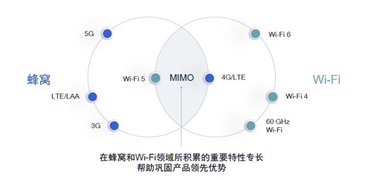 WiFi6+5G如何在无线市场开拓