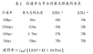 基于CAN总线接口和模块控制器实现组合机床电控通信系统的设计