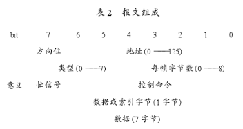 基于CAN总线接口和模块控制器实现组合机床电控通信系统的设计