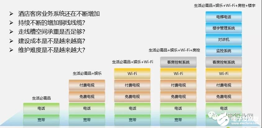 智慧酒店的POL全光网络解决方案解析