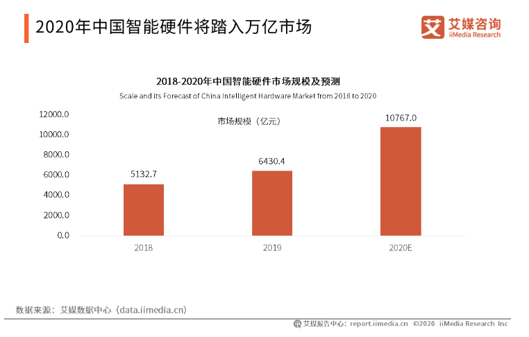 中国智能硬件行业的发展现状与未来前景分析