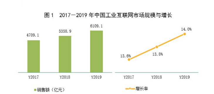 赛迪分析:新基建下工业互联网的市场规模与投资机会