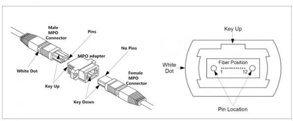 MPO光纤跳线是怎样的结构以及如何分类