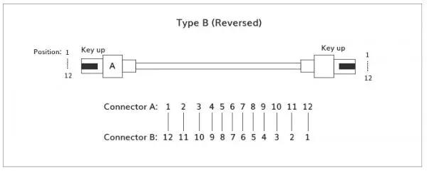 MPO光纤跳线是怎样的结构以及如何分类