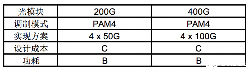 400GE将会成为数据中心网络的主流网络互联方案