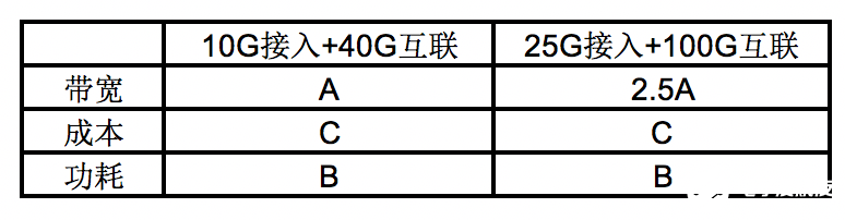 400GE将会成为数据中心网络的主流网络互联方案